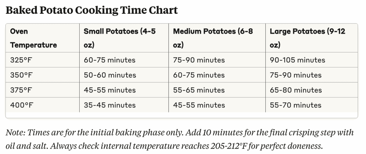 Baked potato cooking time chart showing how to bake a potato, with oven temperatures and baking times for small, medium, and large potatoes—plus tips on crisping and checking internal temperature for doneness.
