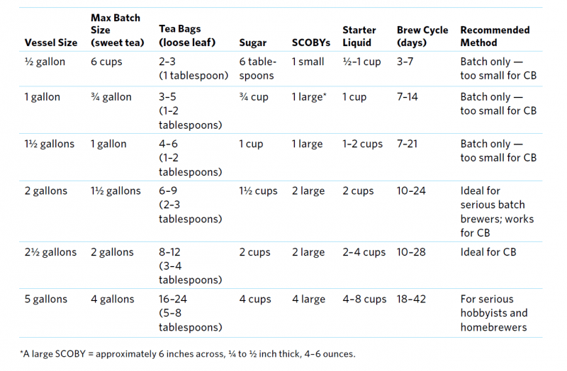 chart on kombucha recipes by size