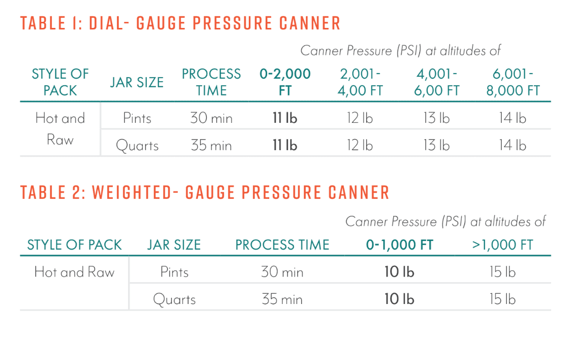 Two tables showing pressure canning times and required PSI for hot and raw-packed pints and quarts, with dial-gauge and weighted-gauge canner data at various altitudes from 0 to over 6,000 feet.
