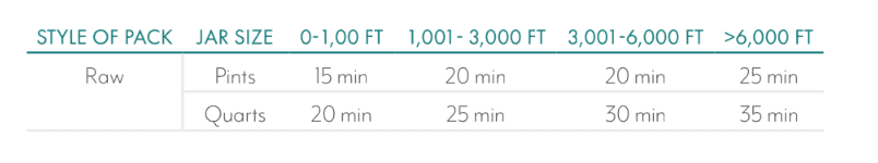 A table shows canning times for raw pack by jar size and altitude. For pints: 15 min (0-1,000 ft), 20 min (1,001-6,000 ft), 25 min (>6,000 ft). For quarts: 20, 25, 30, and 35 min respectively.