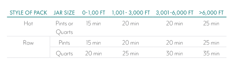 Canning processing times chart for hot and raw packs in pint or quart jars, showing times from 15 to 35 minutes based on altitude ranges from 0 to over 6,000 feet.