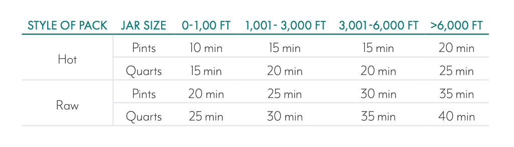 A chart showing how to preserve cabbage by canning, with times for hot and raw packs in pints and quarts at four altitude ranges. Times increase with altitude and jar size.