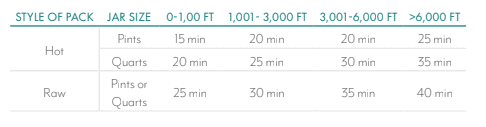A chart on How To Preserve Cherries shows processing times for hot and raw packs by jar size and altitude, with times rising as altitude increases. Hot pack pints: 15–25 min; quarts: 20–35 min. Raw packs: 25–40 min for both sizes.
