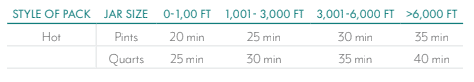 A table showing canning times for hot pack jars. Pints: 20 min (0-1,000 ft), 25 min (1,001-3,000 ft), 30 min (3,001-6,000 ft), 35 min (>6,000 ft). Quarts: 25, 30, 35, and 40 min for the same elevations, respectively.