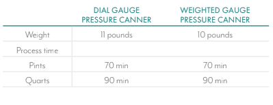 A chart compares dial gauge and weighted gauge pressure canner settings: both process pints for 70 minutes and quarts for 90 minutes. Dial gauge uses 11 pounds pressure, weighted gauge uses 10 pounds.