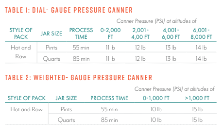 Two tables show canning process times and required pressure (PSI) by altitude for dial-gauge and weighted-gauge pressure canners, with rows for pint and quart jars packed hot and raw.