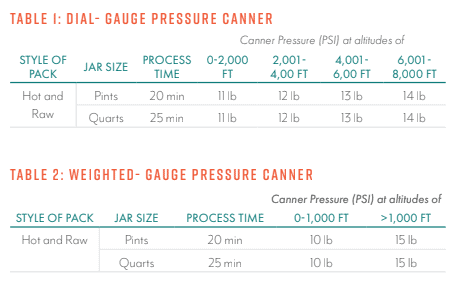 Chart with two tables showing canning times and pressures for dial-gauge and weighted-gauge pressure canners, listing jar sizes, process times, and pressure requirements at varying altitudes.