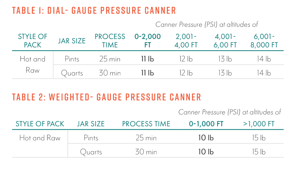 Two tables show processing times and canner pressures for canning pints and quarts at various altitudes using dial-gauge and weighted-gauge pressure canners for hot and raw packs.