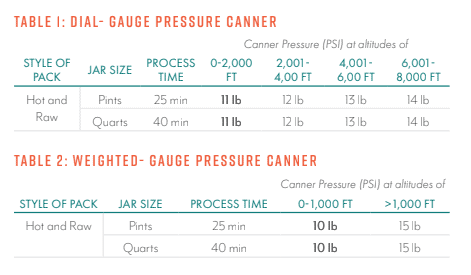 Two tables detail canning times and pressure settings for dial-gauge and weighted-gauge canners, listing jar size, process time, and PSI requirements at various altitudes—essential info on how to preserve okra using hot or raw pack methods.