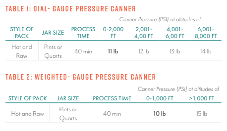 Table comparing dial-gauge and weighted-gauge pressure canners: pressure, process time, and altitude for canning pints/quarts of hot/raw pack food. Includes tips on how to preserve peas safely; Dial: 11-14 lb, Weighted: 10-15 lb; process time: 40 min.