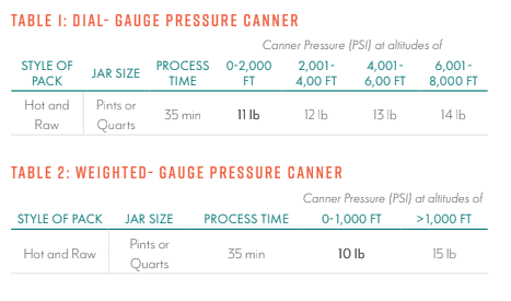 Two tables show how to preserve peppers safely with pressure canning. Table 1 lists dial-gauge canner pressures (11–14 lb) for four altitude ranges. Table 2 gives weighted-gauge pressures (10 or 15 lb) for two altitudes. Both use a 35-minute processing time.