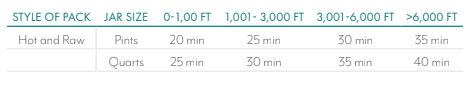 A table showing canning times for hot and raw packs by altitude—perfect for learning how to preserve plums. Pints: 20, 25, 30, or 35 min; quarts: 25, 30, 35, or 40 min for increasing elevations.