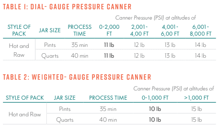 Two tables show process times and canner pressures for dial-gauge and weighted-gauge pressure canners, listing how to preserve potatoes by jar size, style of pack, and pressure needed at various altitudes for pints and quarts.