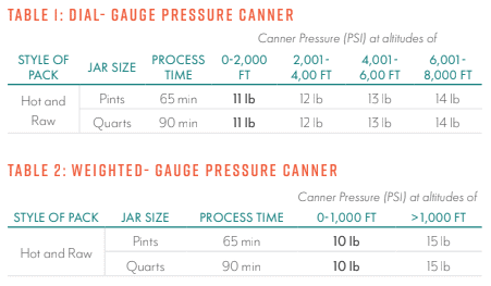 Two tables show how to preserve sweet potatoes, listing pressure canning times and required pressures for hot and raw pack pints and quarts, using dial-gauge and weighted-gauge canners, across various altitude ranges.