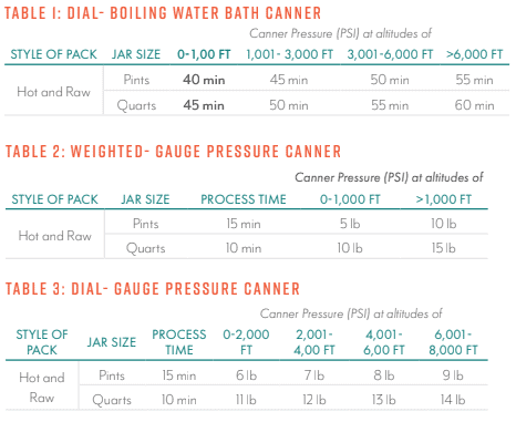 A chart showing processing times and pressures for canning hot and raw packed food—perfect for learning how to preserve tomatoes—using boiling water bath, weighted-gauge, and dial-gauge pressure canners at various jar sizes and altitudes.