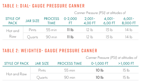 Chart showing recommended processing times and pressure settings for dial-gauge and weighted-gauge pressure canners, based on jar size, style of pack, and altitude—perfect for learning how to preserve winter squash in pints or quarts.